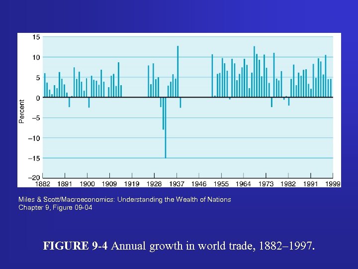 Miles & Scott/Macroeconomics: Understanding the Wealth of Nations Chapter 9, Figure 09 -04 FIGURE