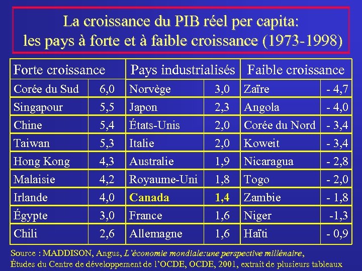 La croissance du PIB réel per capita: les pays à forte et à faible