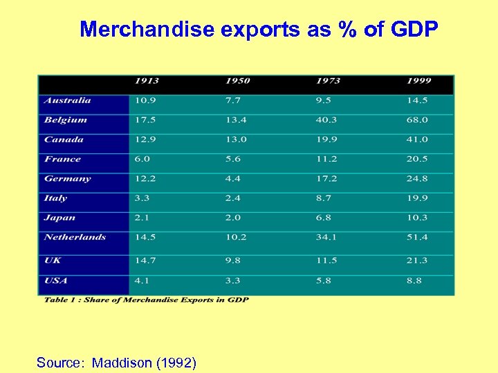 Merchandise exports as % of GDP Source: Maddison (1992) 
