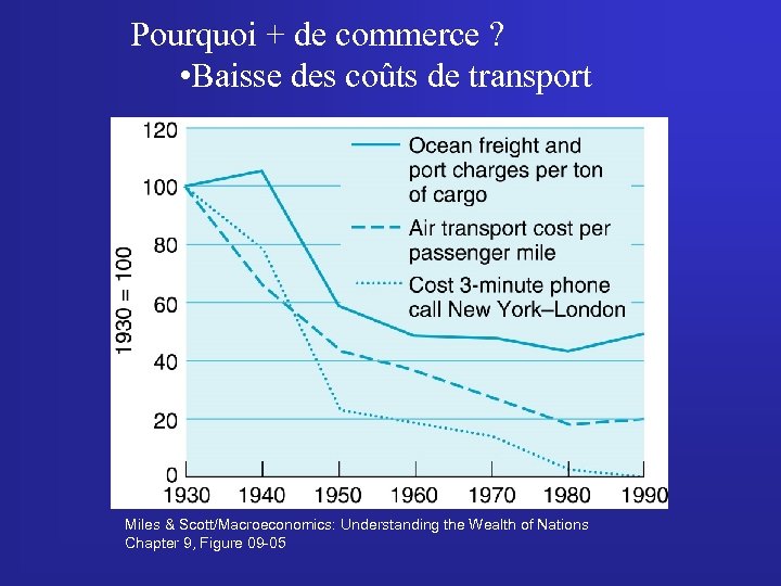 Pourquoi + de commerce ? • Baisse des coûts de transport Miles & Scott/Macroeconomics: