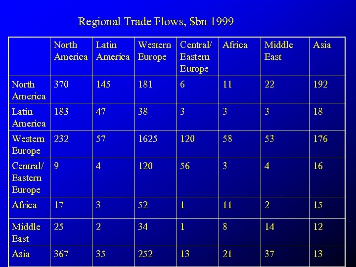 Regional Trade Flows, $bn 1999 North Latin Western Central/ America Europe Eastern Europe Africa