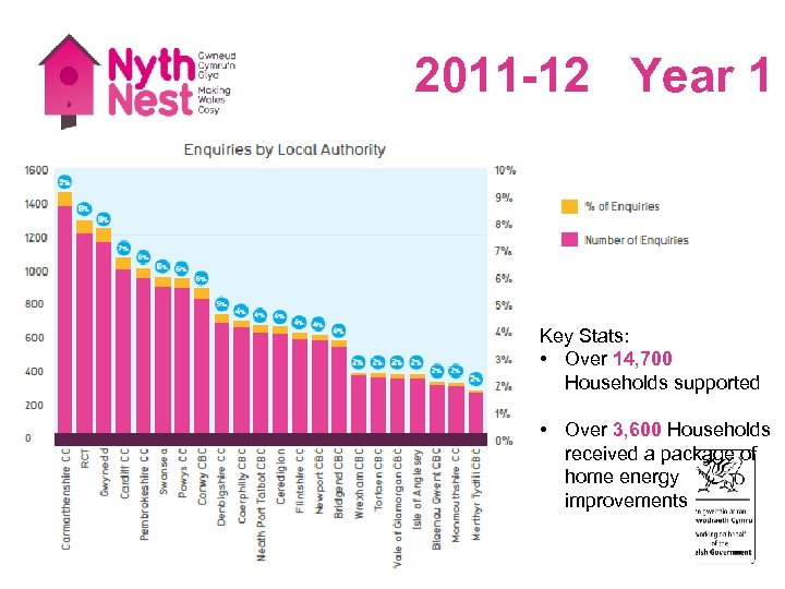 2011 -12 Year 1 Key Stats: • Over 14, 700 Households supported • Over