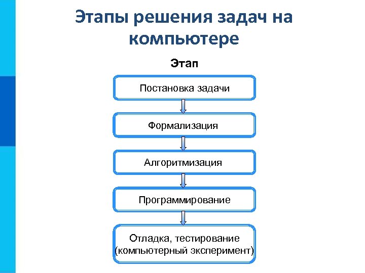 Этапы компьютера