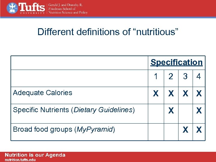 Different definitions of “nutritious” Specification 1 Adequate Calories Specific Nutrients (Dietary Guidelines) Broad food