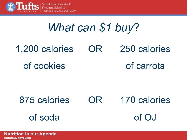 What can $1 buy? 1, 200 calories OR of cookies 875 calories of soda