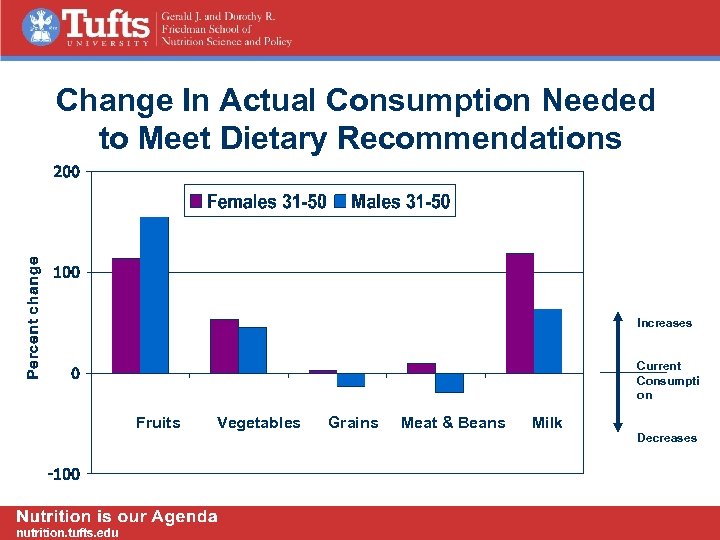 Change In Actual Consumption Needed to Meet Dietary Recommendations Increases Current Consumpti on Fruits