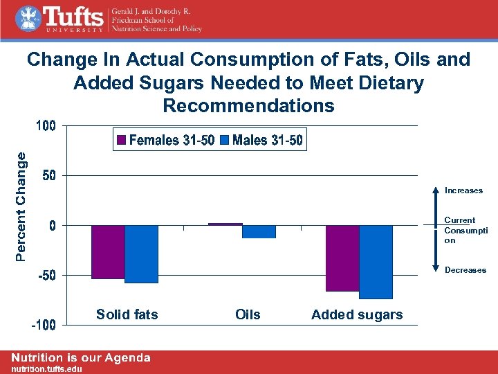 Change In Actual Consumption of Fats, Oils and Added Sugars Needed to Meet Dietary