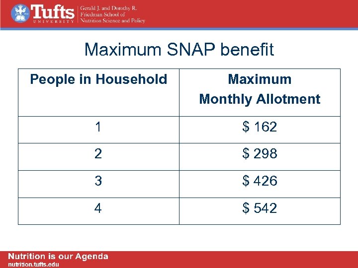 Maximum SNAP benefit People in Household Maximum Monthly Allotment 1 $ 162 2 $