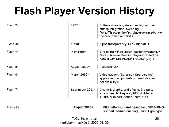 Flash Player Version History T. Gy. Intrernetes médiakommunikáció. 2009. 04. 29. 28 