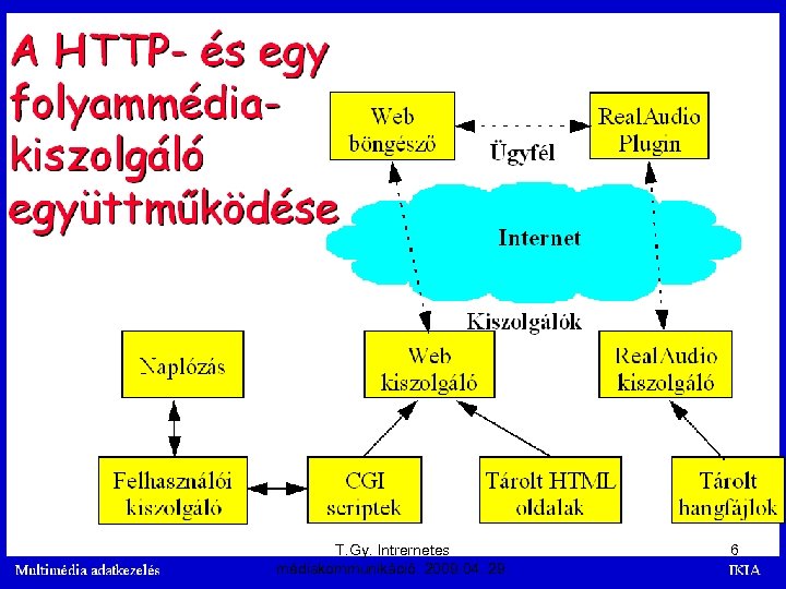 T. Gy. Intrernetes médiakommunikáció. 2009. 04. 29. 6 