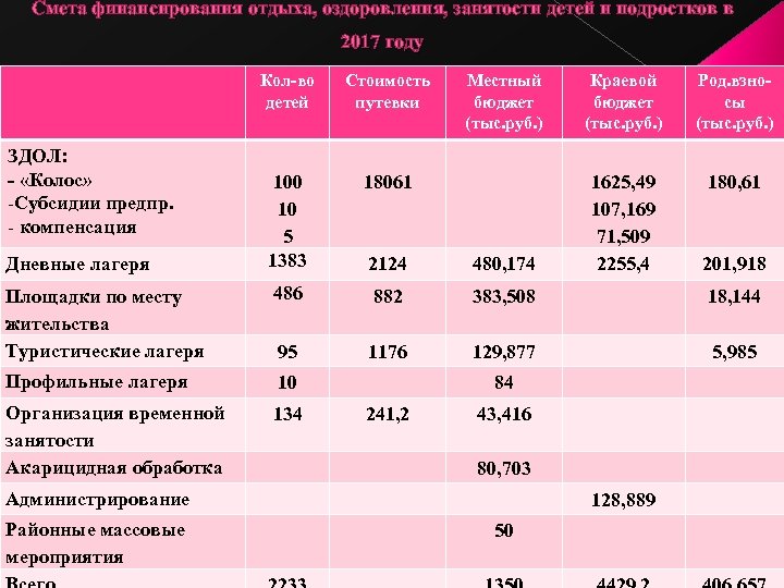 Смета финансирования отдыха, оздоровления, занятости детей и подростков в 2017 году Кол-во детей Стоимость