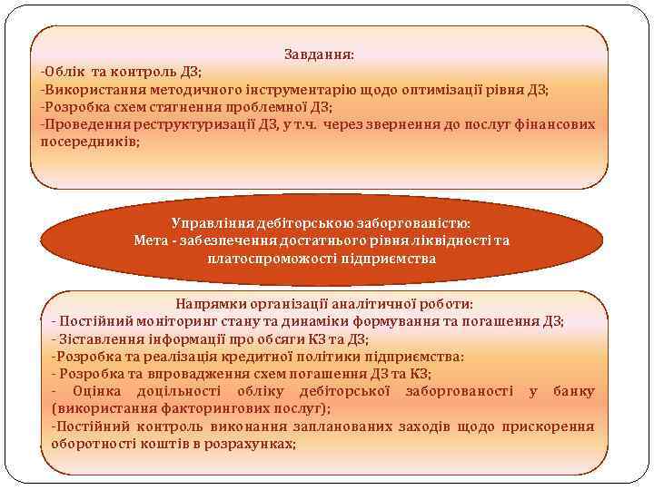 Завдання: Облік та контроль ДЗ; Використання методичного інструментарію щодо оптимізації рівня ДЗ; Розробка схем