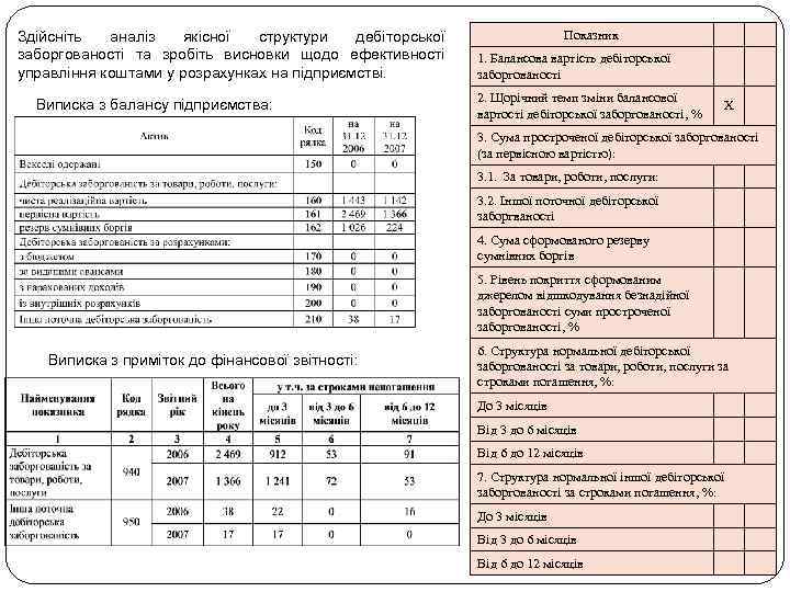 Здійсніть аналіз якісної структури дебіторської заборгованості та зробіть висновки щодо ефективності управління коштами у