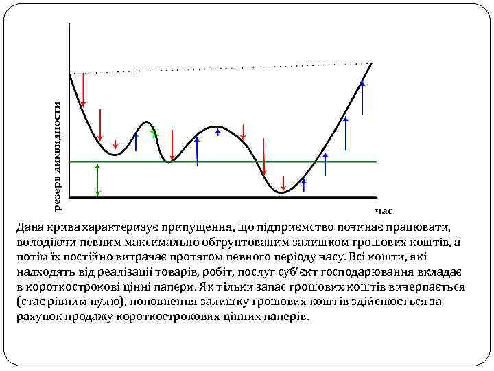 Дана крива характеризує припущення, що підприємство починає працювати, володіючи певним максимально обгрунтованим залишком грошових