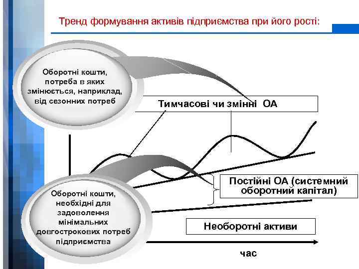 Тренд формування активів підприємства при його рості: Оборотні кошти, ОА потреба в яких змінюється,