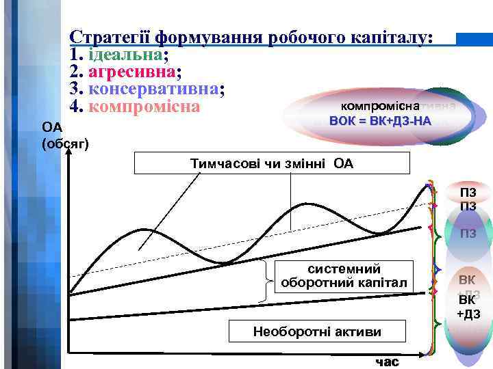 Стратегії формування робочого капіталу: 1. ідеальна; 2. агресивна; 3. консервативна; компромісна агресивнаідеальна консервативна 4.