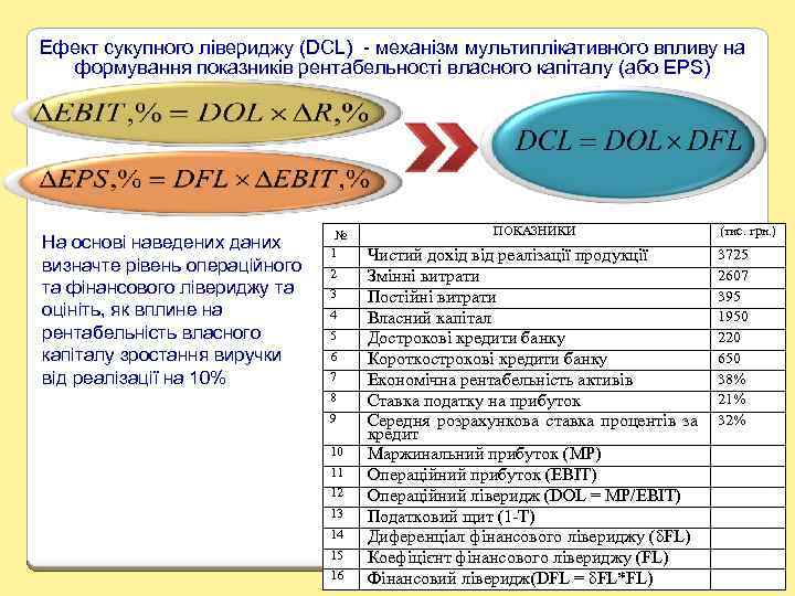 Ефект сукупного лівериджу (DCL) - механізм мультиплікативного впливу на формування показників рентабельності власного капіталу