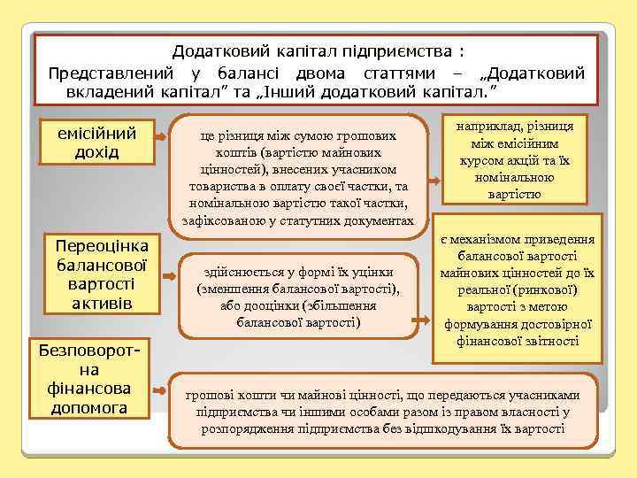 Додатковий капітал підприємства : Представлений у балансі двома статтями – „Додатковий вкладений капітал” та