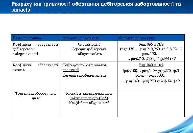 Розрахунок тривалості обертання дебіторської заборгованості та запасів Назва показника Коефіцієнт оборотності дебіторської заборгованості Коефіцієнт