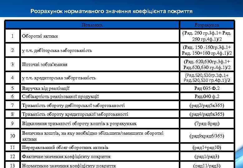 Розрахунок нормативного значення коефіцієнта покриття Показник Розрахунок 1 Оборотні активи (Ряд. 260 гр. 3