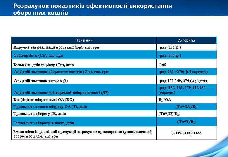 Розрахунок показників ефективності використання оборотних коштів Показник Алгоритм Виручка від реалізації продукції (Вр), тис.