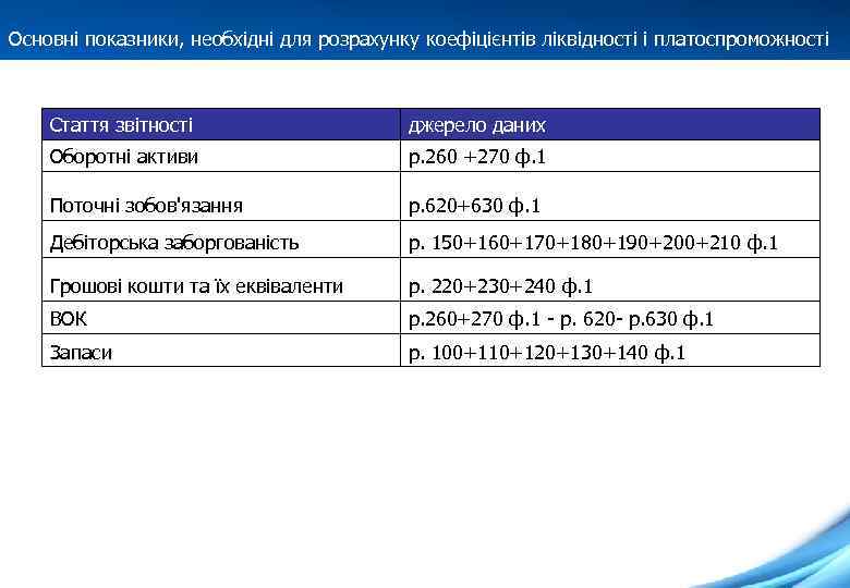 Основні показники, необхідні для розрахунку коефіцієнтів ліквідності і платоспроможності Стаття звітності джерело даних Оборотні