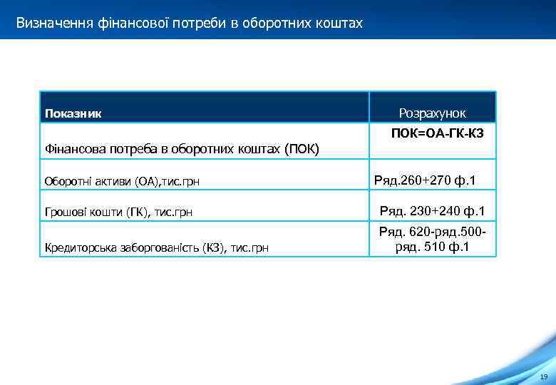 Визначення фінансової потреби в оборотних коштах Показник Фінансова потреба в оборотних коштах (ПОК) Оборотні