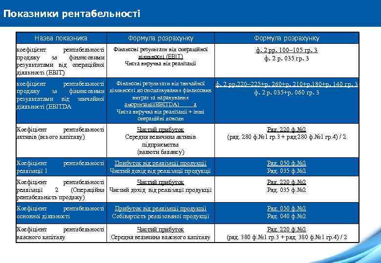 Показники рентабельності Назва показника Формула розрахунку коефіцієнт рентабельності продажу за фінансовими результатами від операційної