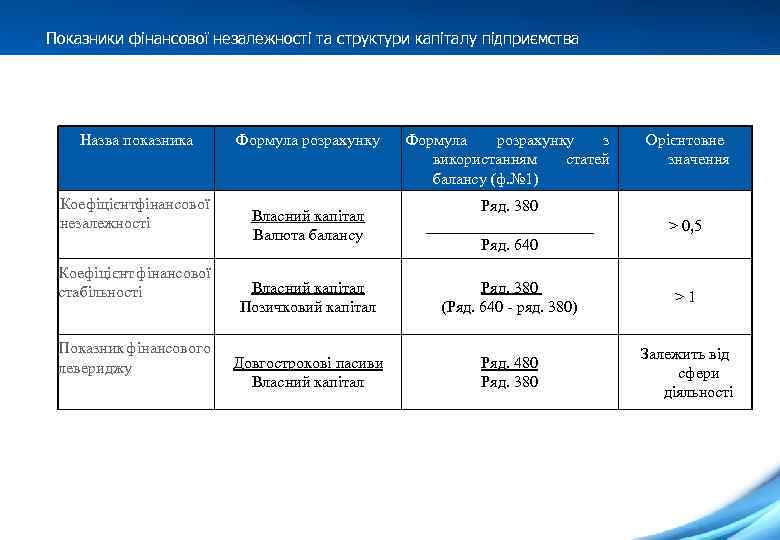 Показники фінансової незалежності та структури капіталу підприємства Назва показника Коефіцієнтфінансової незалежності Коефіцієнт фінансової стабільності