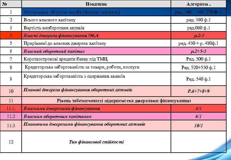 № Показник Алгоритм. 1 Матеріальні оборотні засоби (Запаси і витрати) 2 Всього власного капіталу