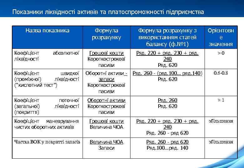 Показники ліквідності активів та платоспроможності підприємства Назва показника Формула розрахунку з використанням статей балансу