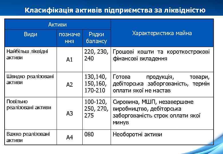 Класифікація активів підприємства за ліквідністю Активи Види Найбільш ліквідні активи Швидко реалізовані активи Повільно