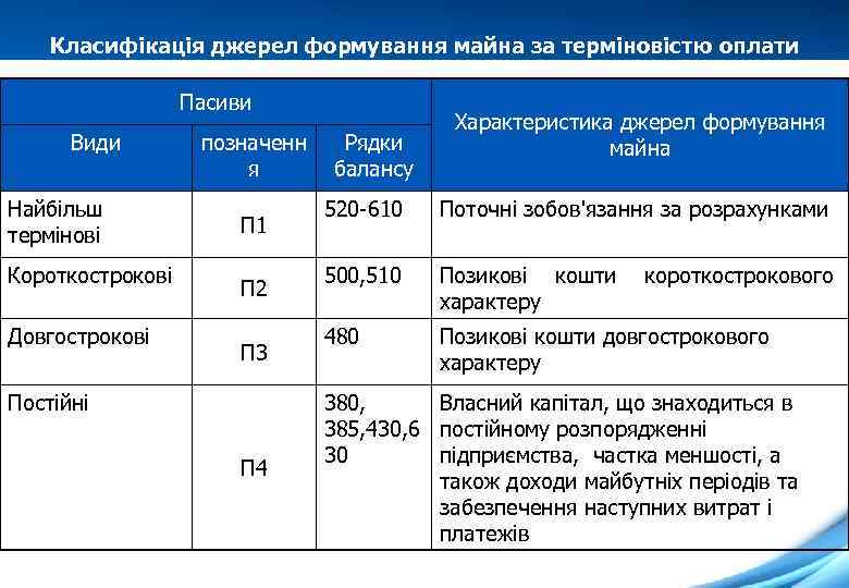 Класифікація джерел формування майна за терміновістю оплати Пасиви Види Найбільш термінові Короткострокові Довгострокові позначенн