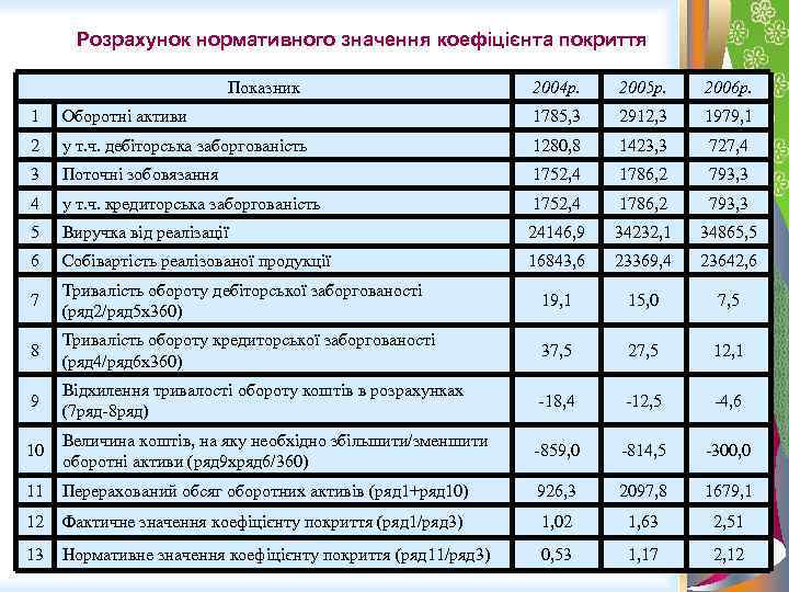 Розрахунок нормативного значення коефіцієнта покриття Показник 2004 р. 2005 р. 2006 р. 1 Оборотні