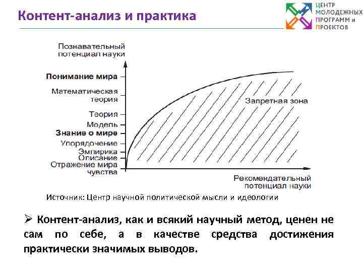 Контент-анализ и практика Источник: Центр научной политической мысли и идеологии Ø Контент-анализ, как и