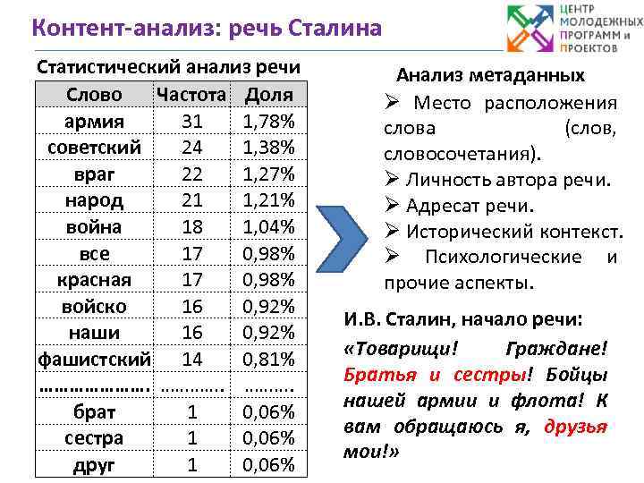 Речевые анализы