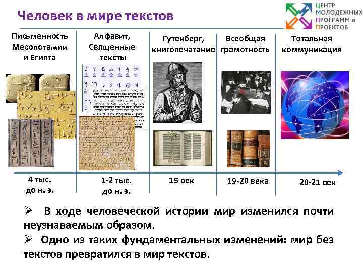 Человек в мире текстов Письменность Месопотамии и Египта 4 тыс. до н. э. Алфавит,