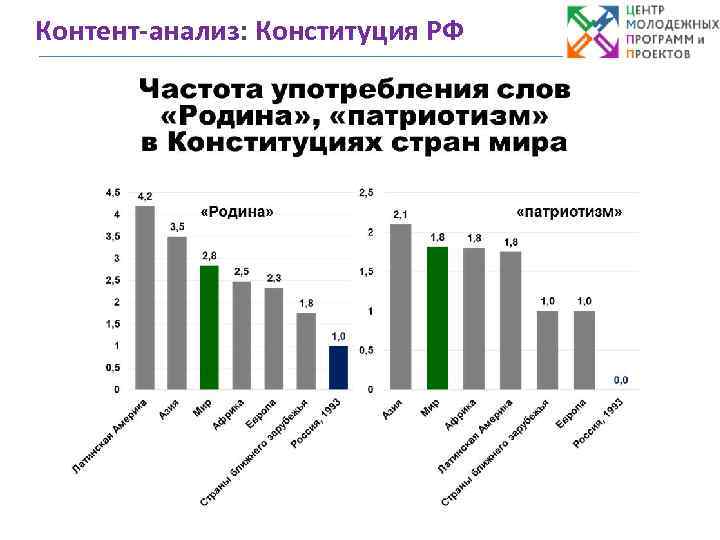 Контент-анализ: Конституция РФ 