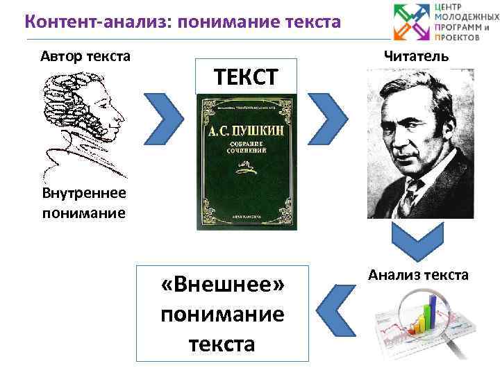 Контент-анализ: понимание текста Автор текста ТЕКСТ Читатель Внутреннее понимание «Внешнее» понимание текста Анализ текста