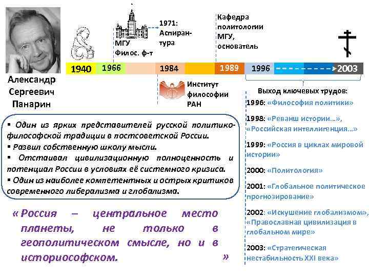 МГУ Филос. ф-т Александр Сергеевич Панарин 1940 1966 Кафедра политологии МГУ, основатель 1971: Аспирантура