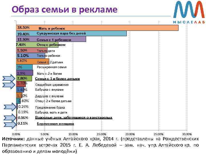 Образ семьи в рекламе 28. 50% 19. 40% 12. 30% 7. 40% 5. 50%