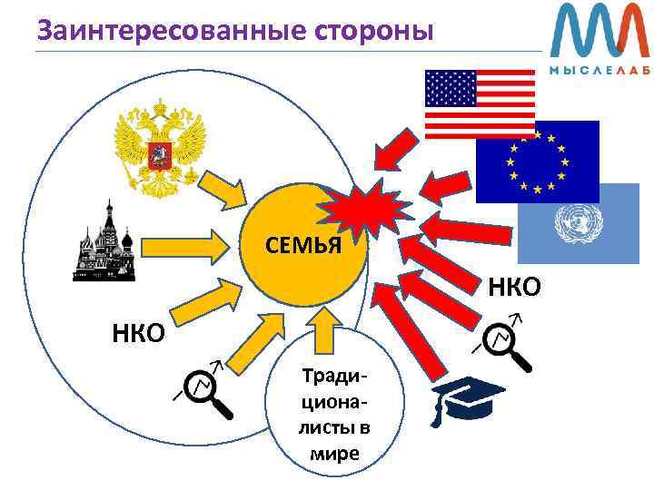 Заинтересованные стороны СЕМЬЯ НКО Традиционалисты в мире 