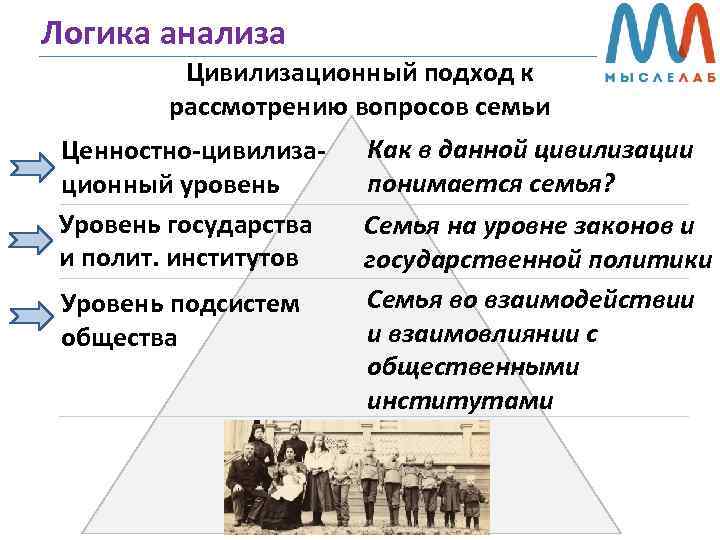 Логика анализа Цивилизационный подход к рассмотрению вопросов семьи Ценностно-цивилизационный уровень Уровень государства и полит.