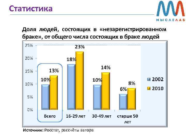 Статистика Доля людей, состоящих в «незарегистрированном браке» , от общего числа состоящих в браке