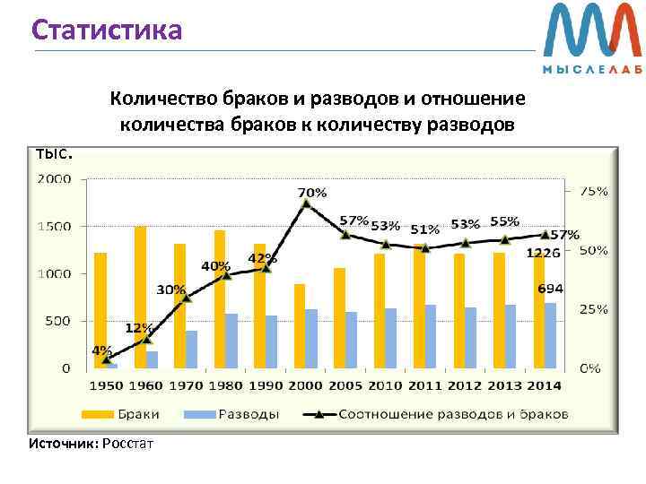 Статистика Количество браков и разводов и отношение количества браков к количеству разводов тыс. Источник: