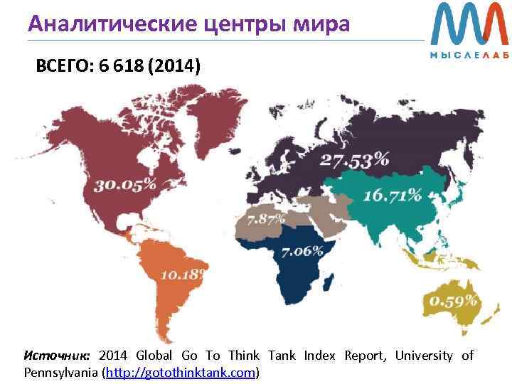 Аналитические центры мира ВСЕГО: 6 618 (2014) Источник: 2014 Global Go To Think Tank