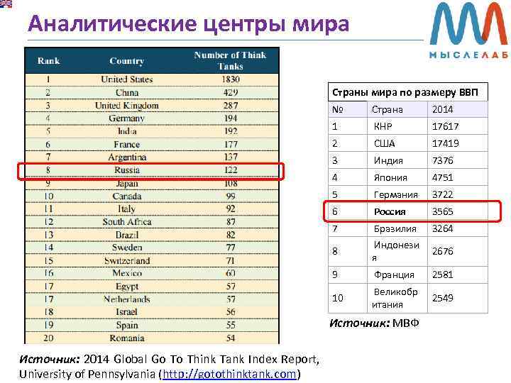 Аналитические центры мира Страны мира по размеру ВВП № Страна 2014 1 КНР 17617