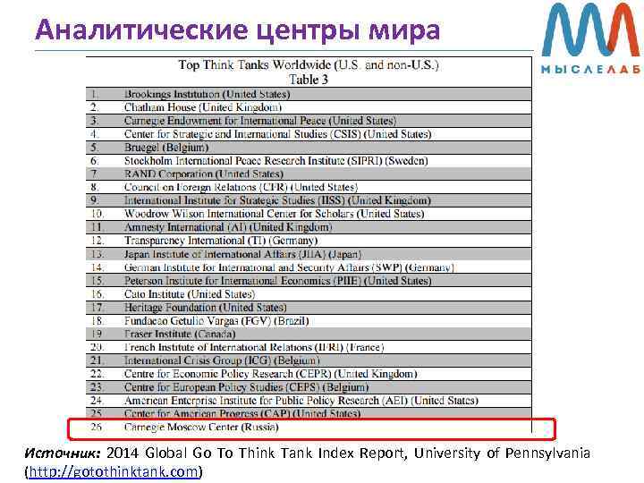 Аналитические центры мира Источник: 2014 Global Go To Think Tank Index Report, University of