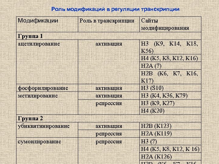 Роль модификаций в регуляции транскрипции Модификации Роль в транскрипции Группа 1 ацетилирование активация фосфорилирование