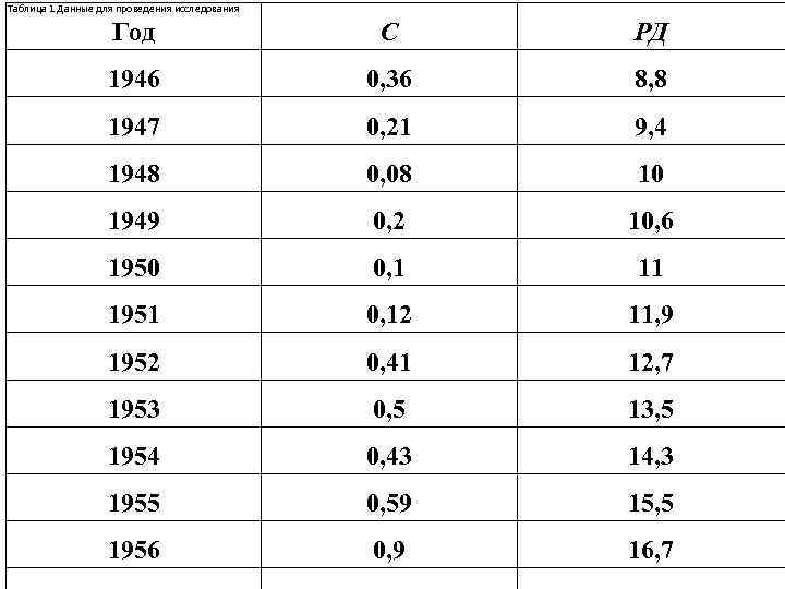 Таблица 1 Данные для проведения исследования Год C РД 1946 0, 36 8, 8